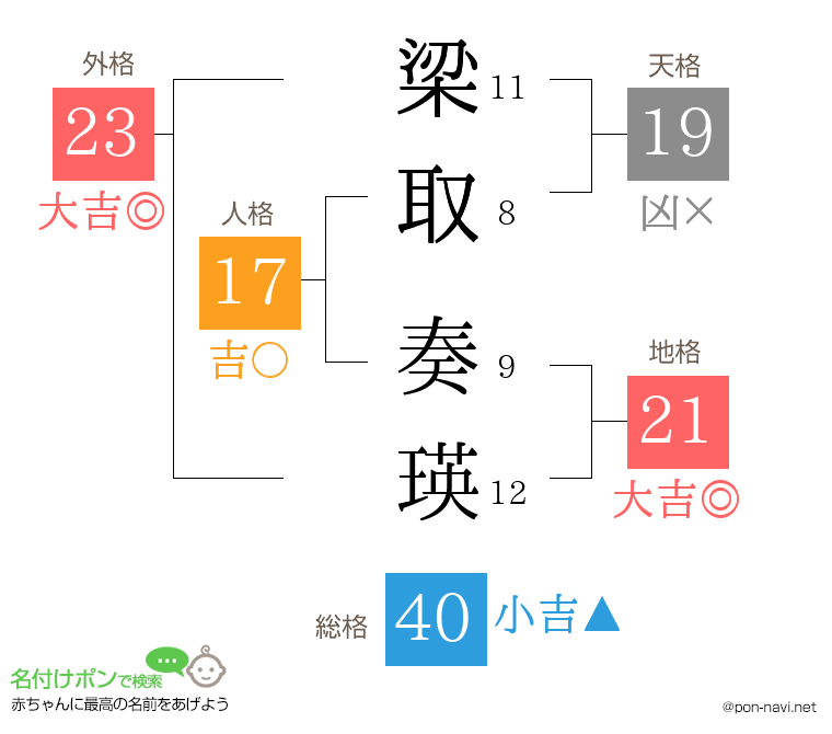 梁取 奏瑛さんの姓名判断結果
