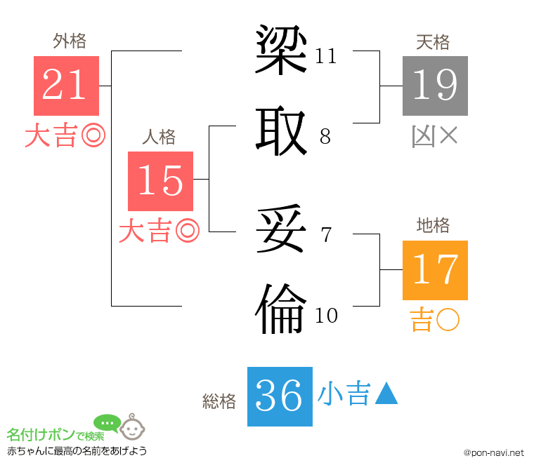梁取 妥倫さんの姓名判断結果