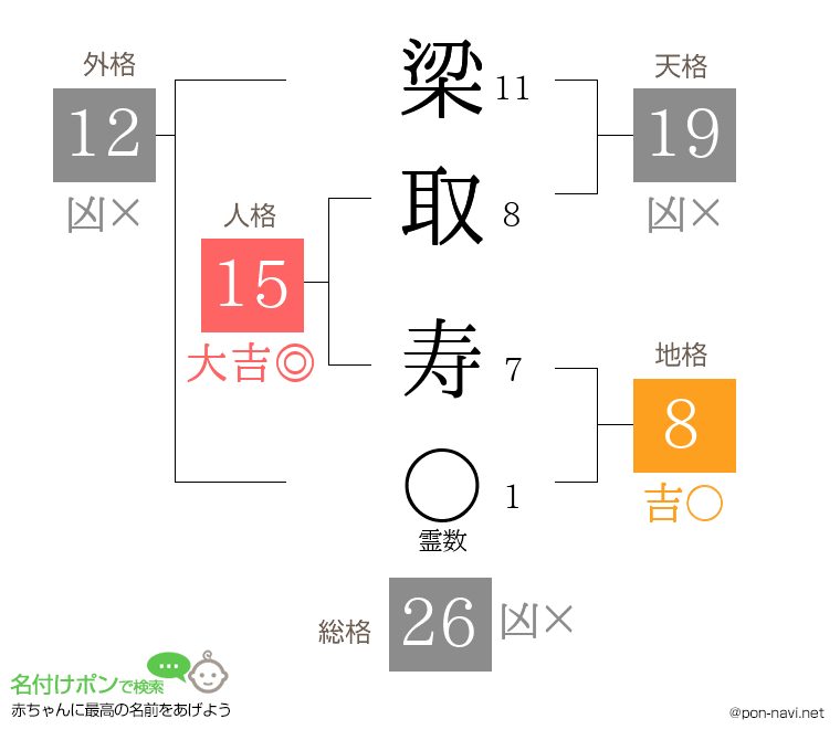 梁取 寿さんの姓名判断結果