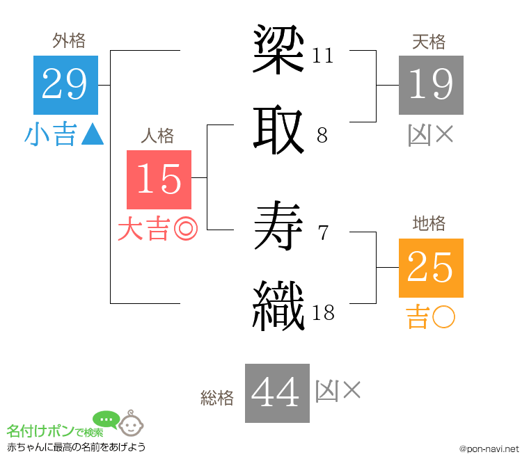 梁取 寿織さんの姓名判断結果