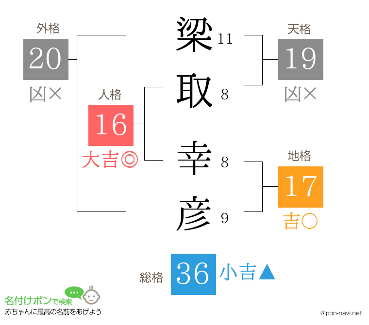 梁取 幸彦さんの姓名判断結果