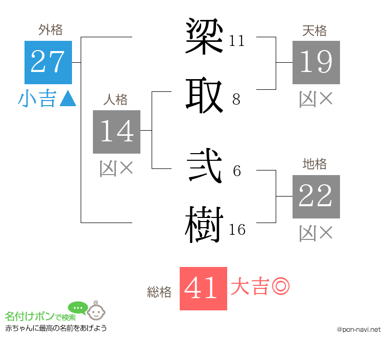 梁取 弐樹さんの姓名判断結果