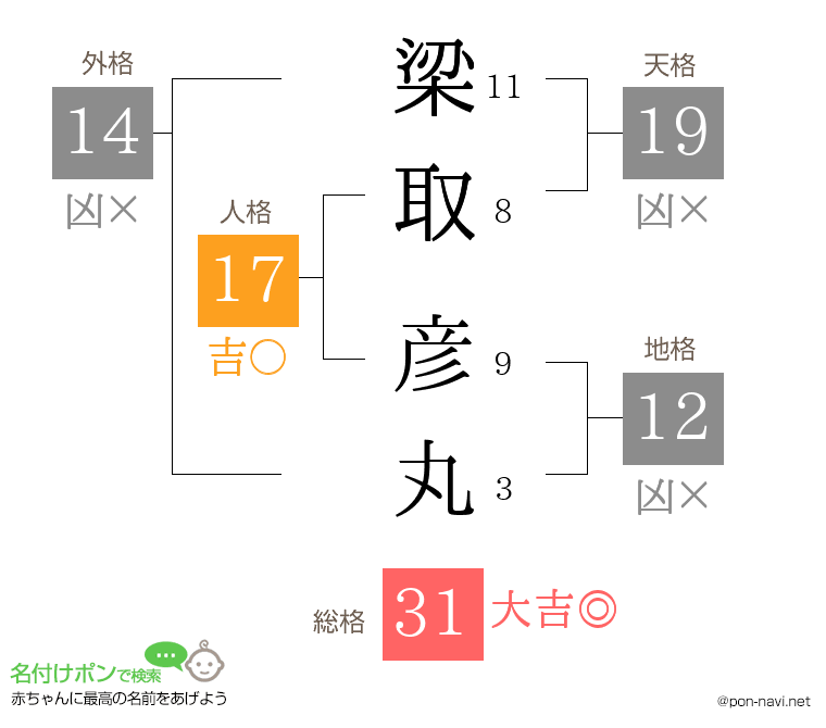 梁取 彦丸さんの姓名判断結果