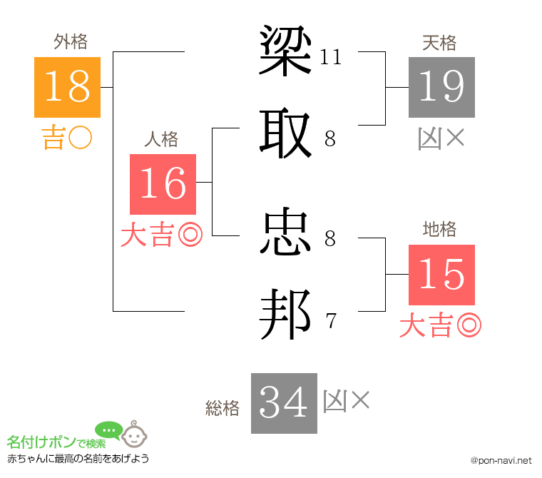 梁取 忠邦さんの姓名判断結果
