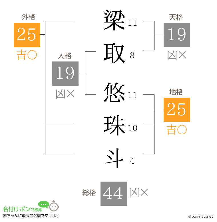 梁取 悠珠斗さんの姓名判断結果