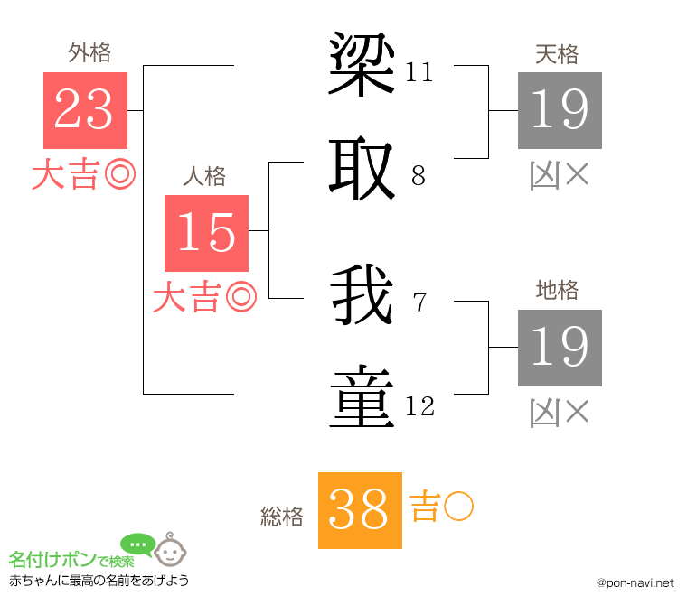 梁取 我童さんの姓名判断結果