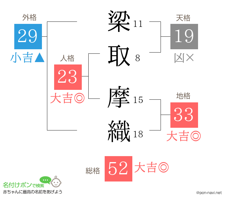 梁取 摩織さんの姓名判断結果