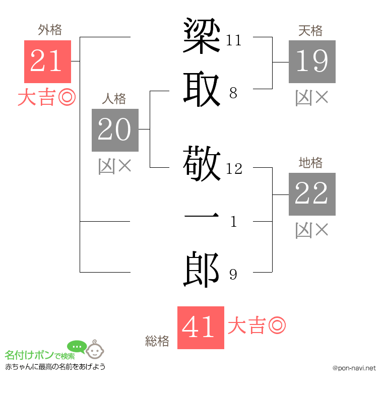 梁取 敬一郎さんの姓名判断結果