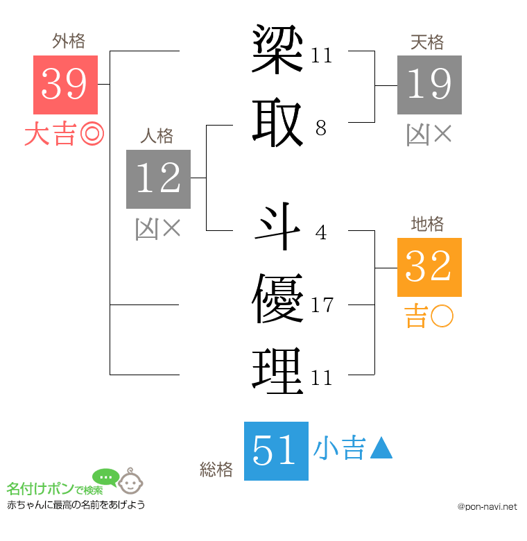 梁取 斗優理さんの姓名判断結果