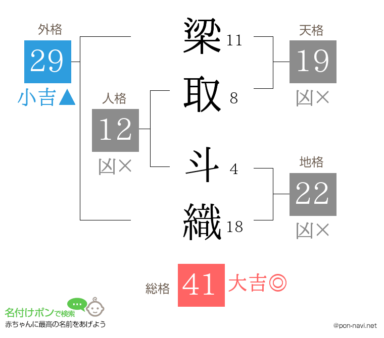 梁取 斗織さんの姓名判断結果