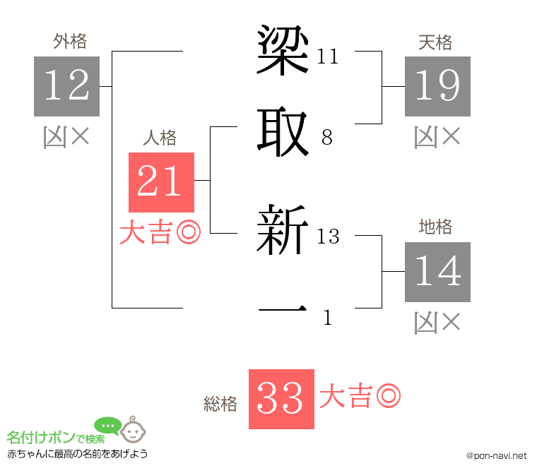 梁取 新一さんの姓名判断結果