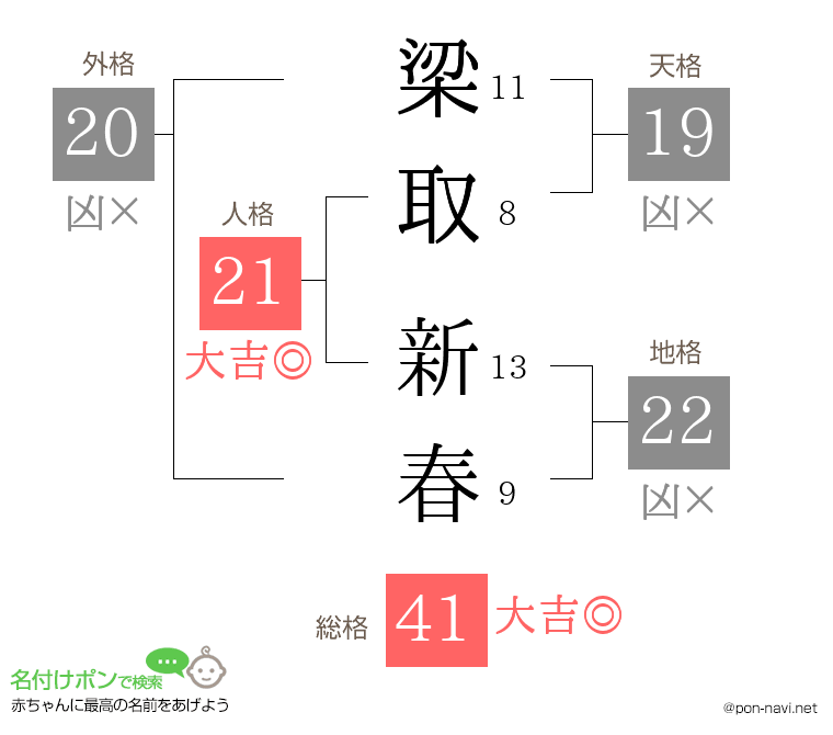 梁取 新春さんの姓名判断結果