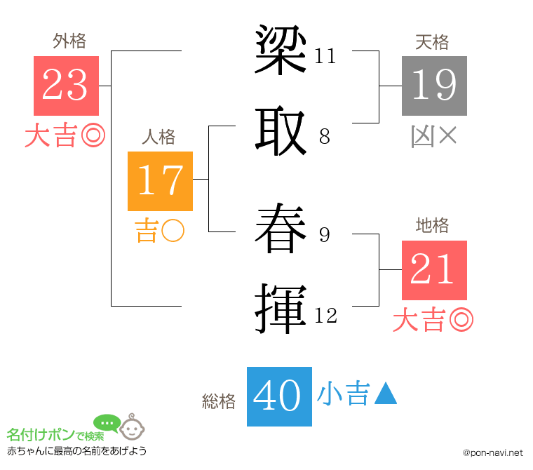 梁取 春揮さんの姓名判断結果