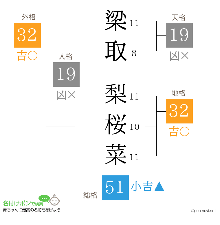 梁取 梨桜菜さんの姓名判断結果