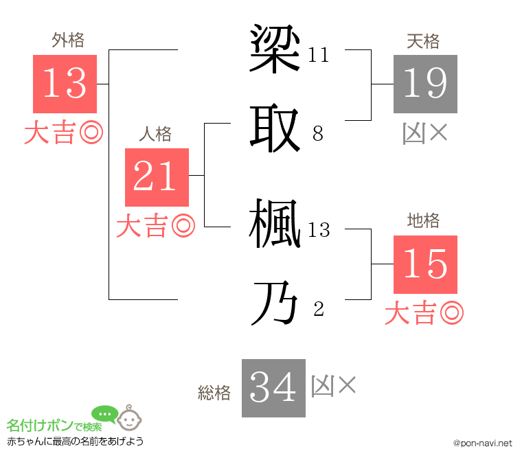 梁取 楓乃さんの姓名判断結果
