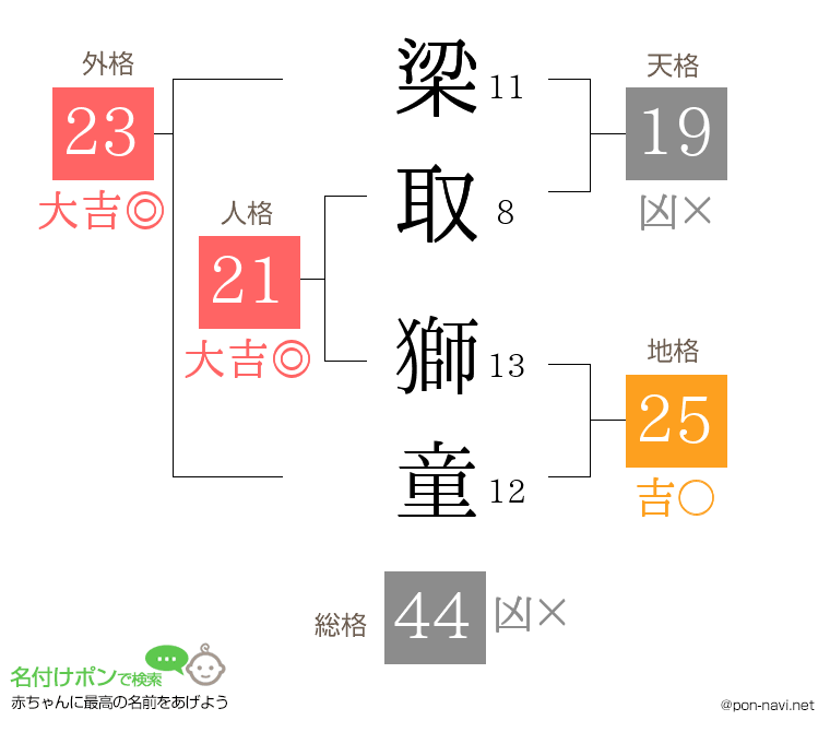 梁取 獅童さんの姓名判断結果