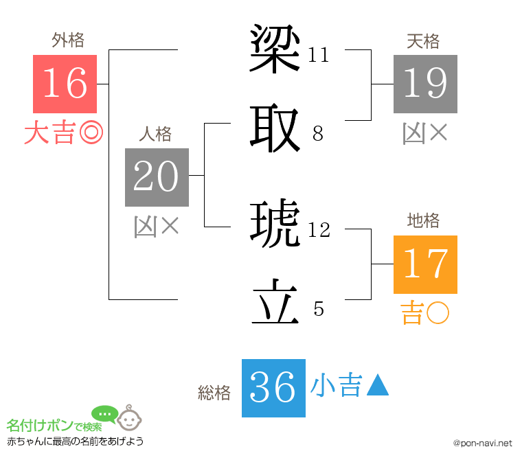 梁取 琥立さんの姓名判断結果