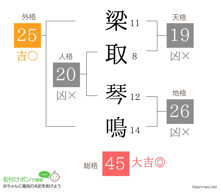 梁取 琴鳴さんの姓名判断結果
