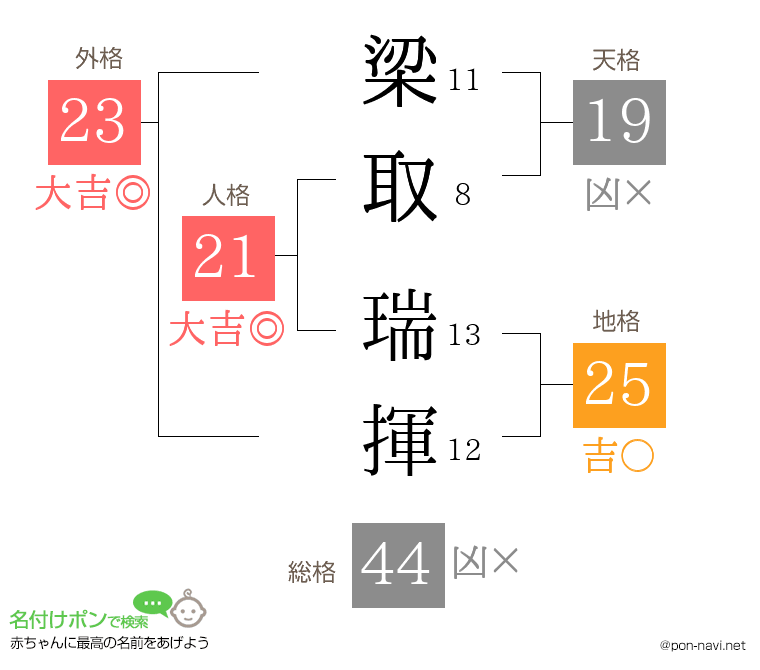 梁取 瑞揮さんの姓名判断結果