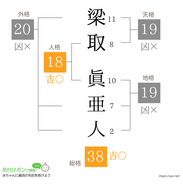 梁取 眞亜人さんの姓名判断結果