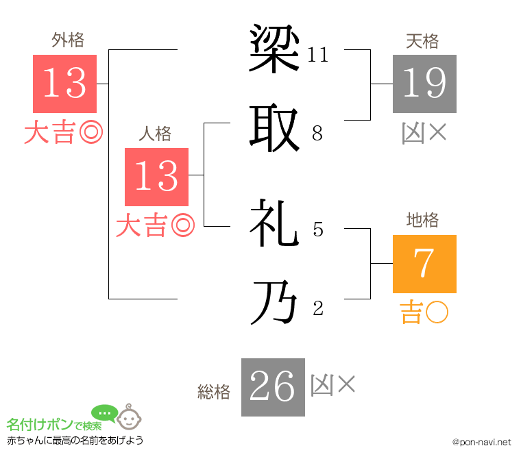 梁取 礼乃さんの姓名判断結果