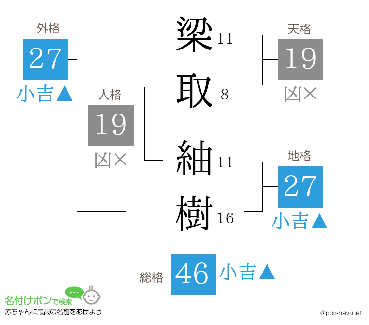梁取 紬樹さんの姓名判断結果