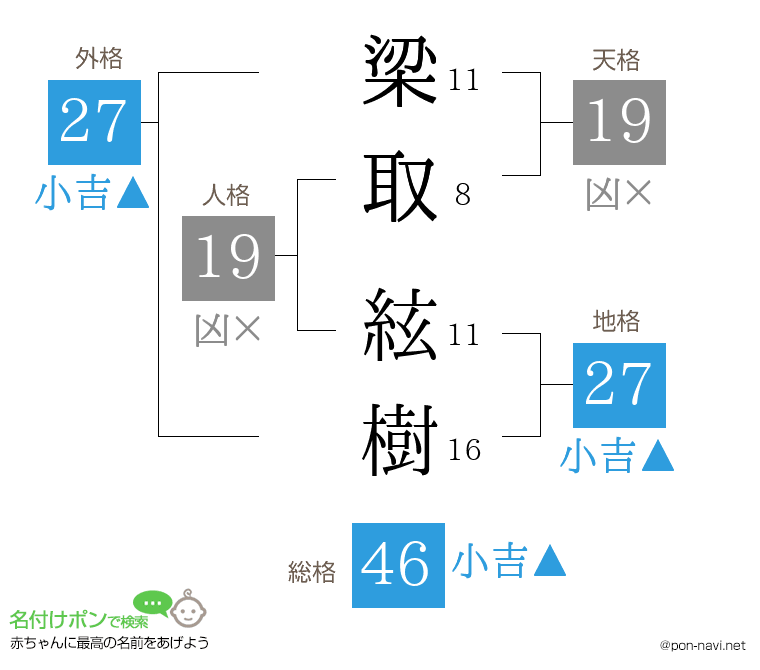 梁取 絃樹さんの姓名判断結果
