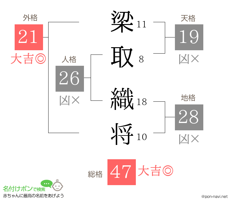 梁取 織将さんの姓名判断結果