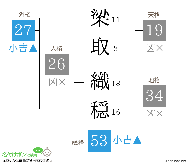 梁取 織穏さんの姓名判断結果