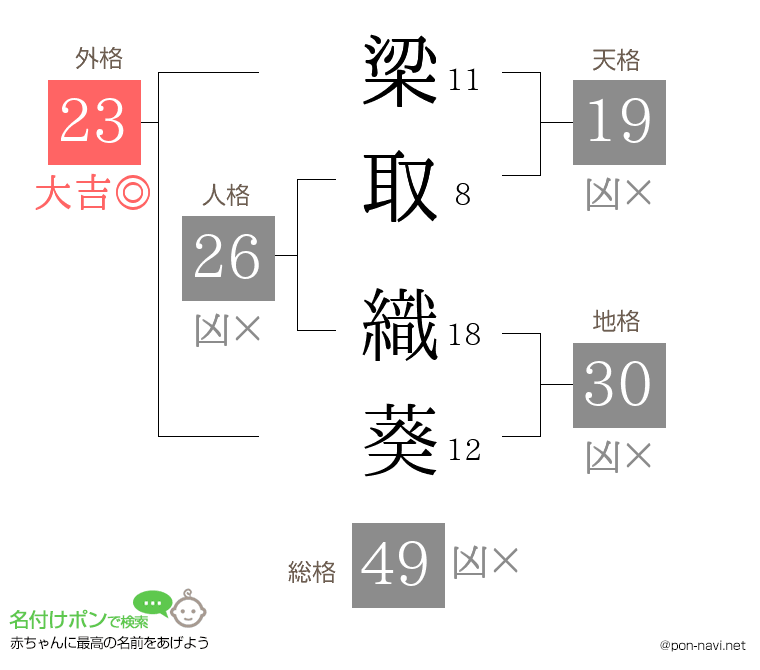梁取 織葵さんの姓名判断結果