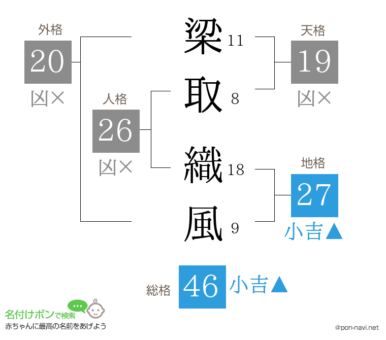 梁取 織風さんの姓名判断結果
