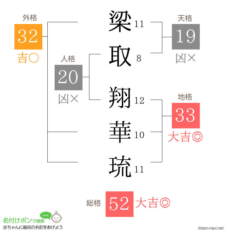 梁取 翔華琉さんの姓名判断結果