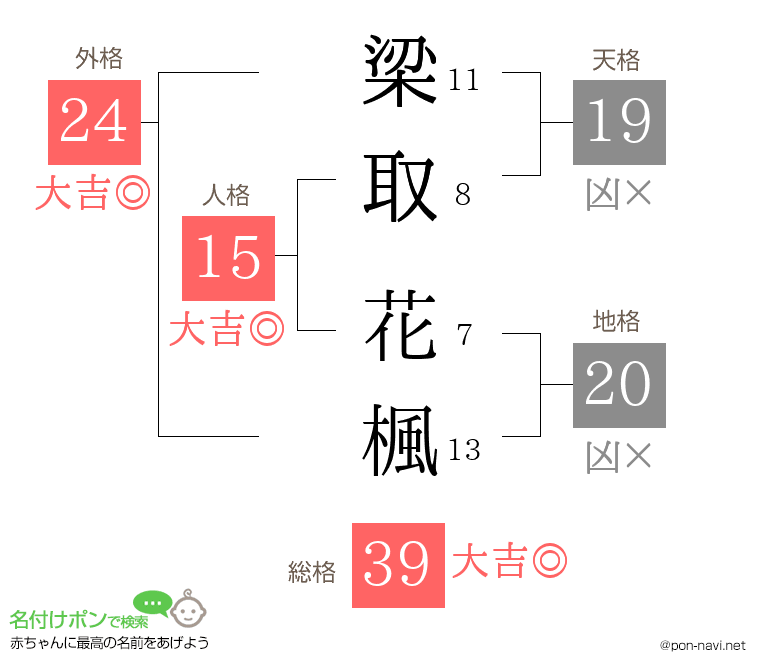 梁取 花楓さんの姓名判断結果