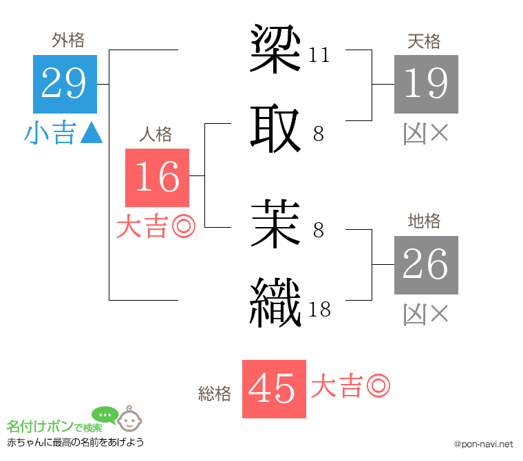 梁取 茉織さんの姓名判断結果