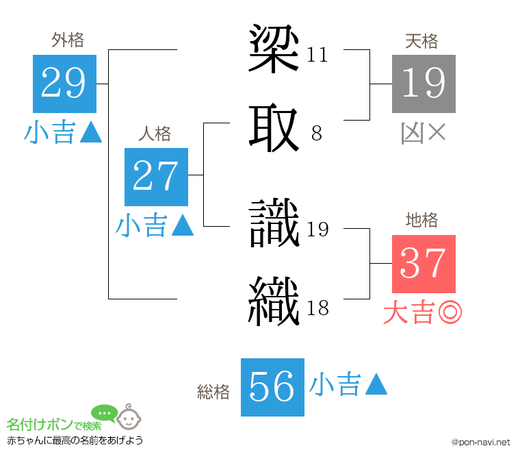 梁取 識織さんの姓名判断結果