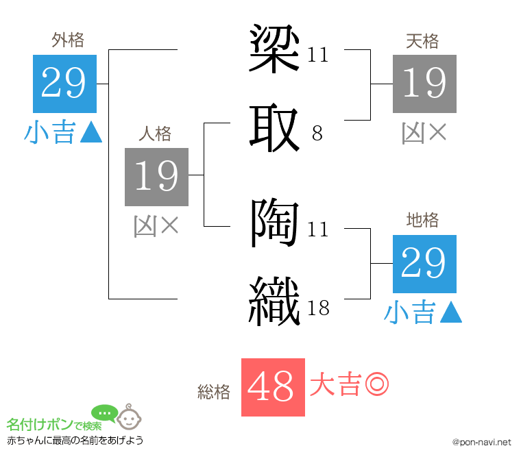 梁取 陶織さんの姓名判断結果