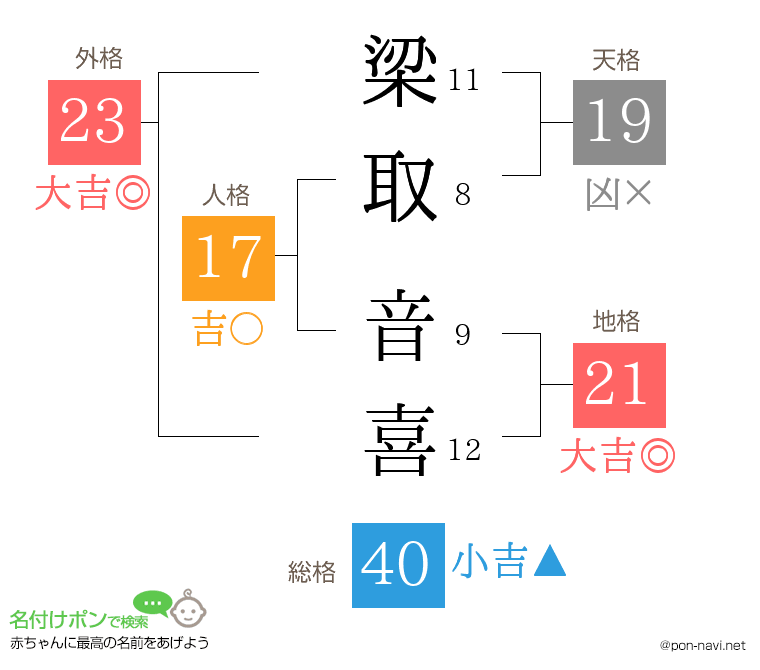 梁取 音喜さんの姓名判断結果