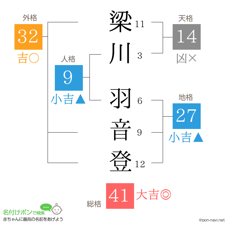 梁川 羽音登さんの姓名判断結果