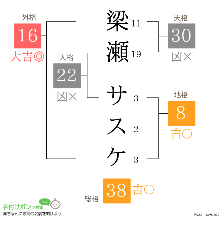 梁瀬 サスケさんの姓名判断結果