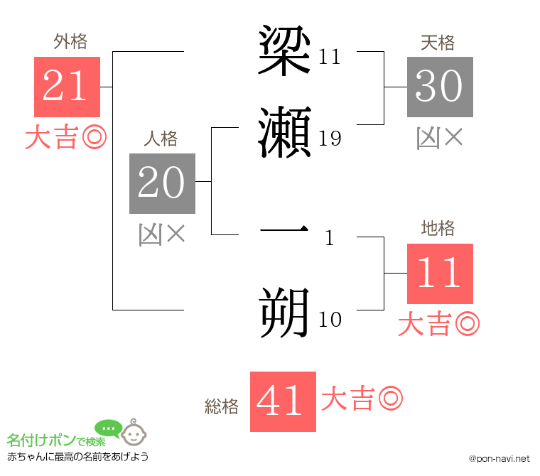 梁瀬 一朔さんの姓名判断結果