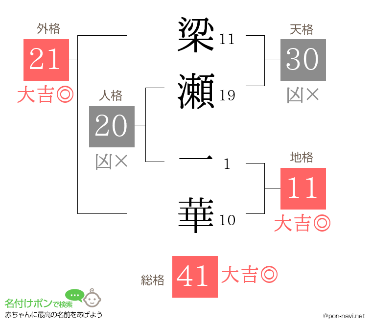 梁瀬 一華さんの姓名判断結果