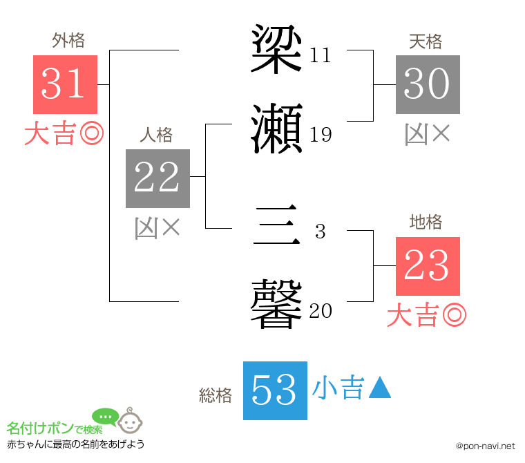 梁瀬 三馨さんの姓名判断結果