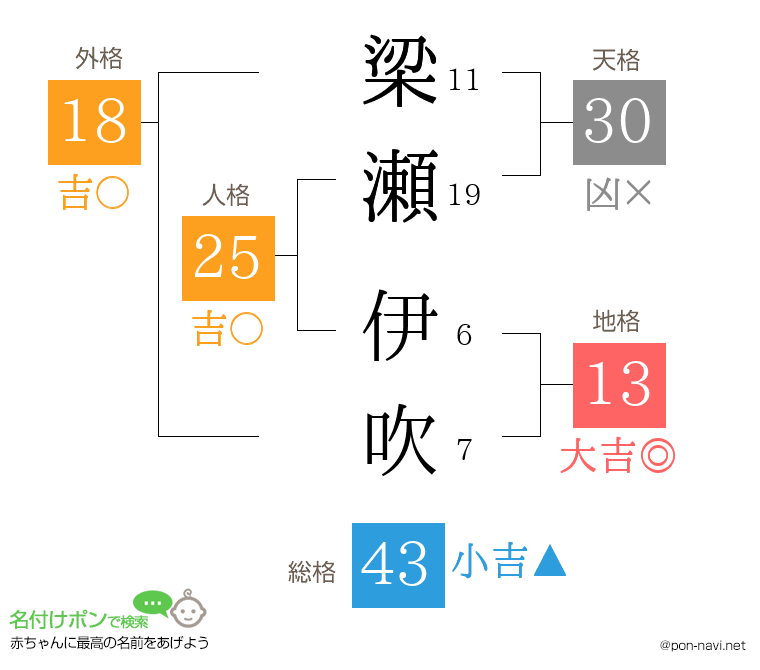 梁瀬 伊吹さんの姓名判断結果