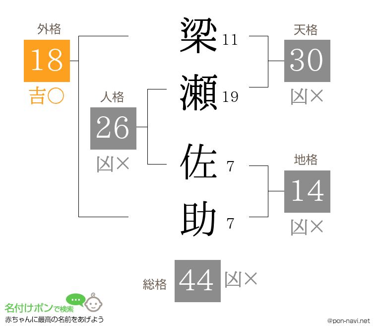 梁瀬 佐助さんの姓名判断結果
