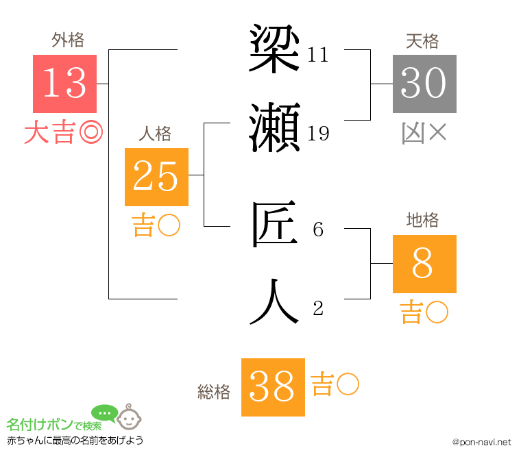 梁瀬 匠人さんの姓名判断結果