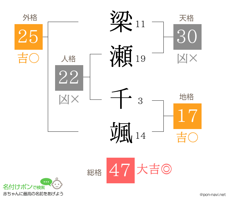 梁瀬 千颯さんの姓名判断結果