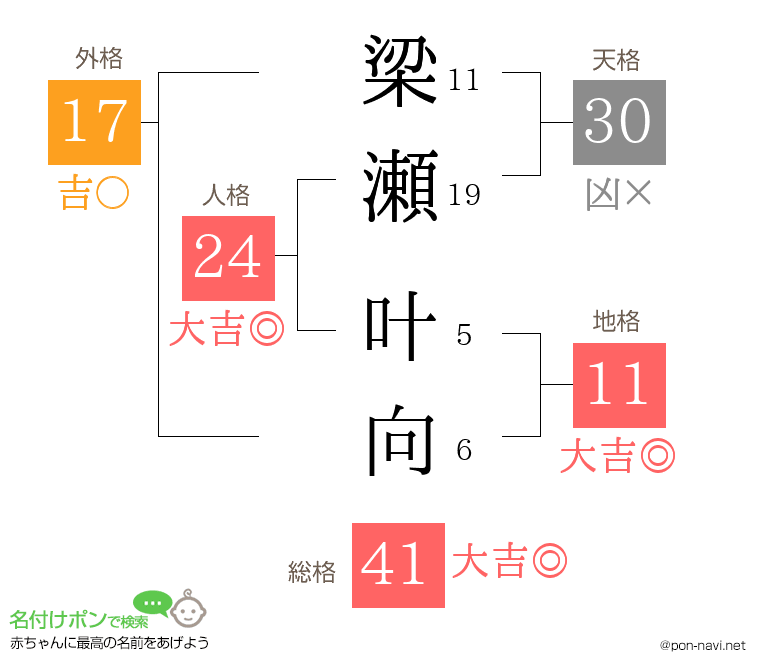 梁瀬 叶向さんの姓名判断結果