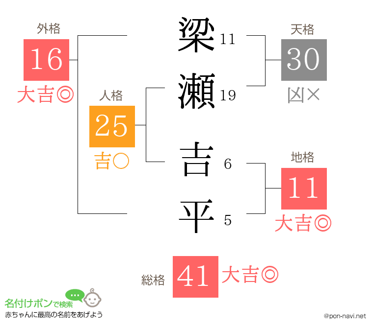 梁瀬 吉平さんの姓名判断結果