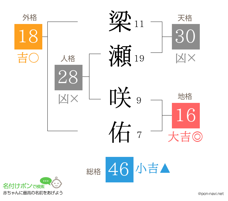 梁瀬 咲佑さんの姓名判断結果
