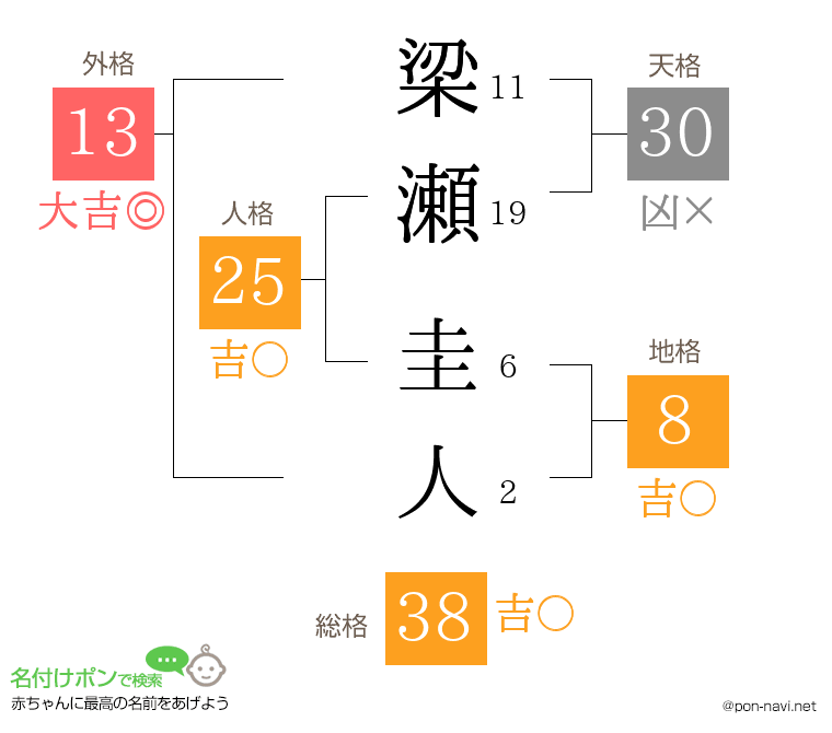 梁瀬 圭人さんの姓名判断結果